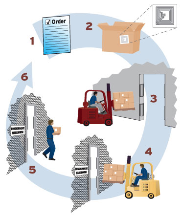 Supply Sentry workflow