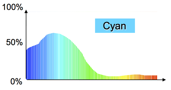 spectral curve for cyan