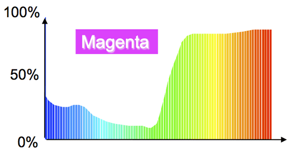 spectral curve for magenta