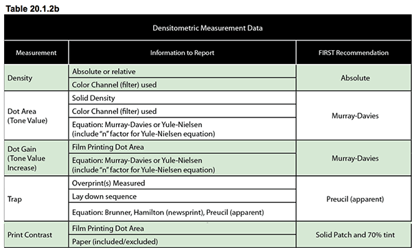 Densitometric Measurement Data