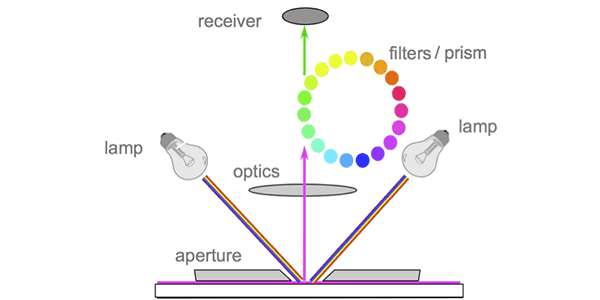 spectrophotometer