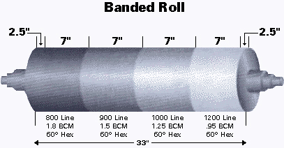 Harper Anilox Chart