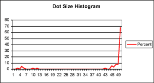Dot Deviation Image D