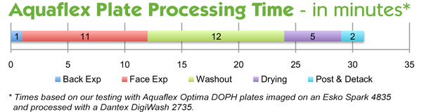 Plate processing time.