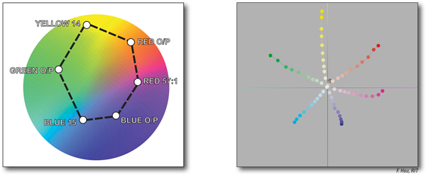 Ink Pigment Selection