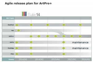 Agile release plan for ArtPro+