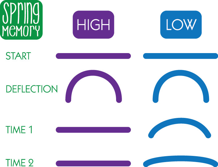 Synthetic Doctor Blade Sprint Memory