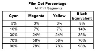 Dot Gain Chart