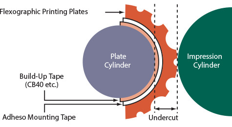 Cylinder Build-Up Tapes