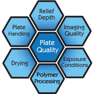 6 Factors of Maintaining Plate Quality