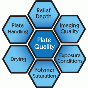 6 Factors of Maintaining Plate Quality