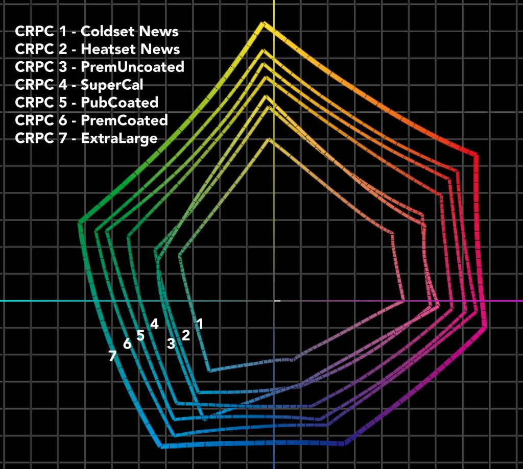 2-D Graph of the 7 new reference print conditions 2-D Graph of the 7 new reference print conditions