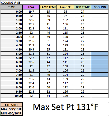 Test 2: Max Set Point of 131*F Test 2: Max Set Point of 131°F