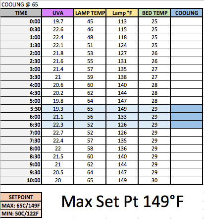 Test 3: Max Set Point of 149°F Test 3: Max Set Point of 149°F