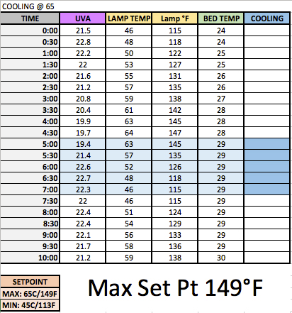 Test 4: Max Set Point of 149°F Test 4: Max Set Point of 149°F