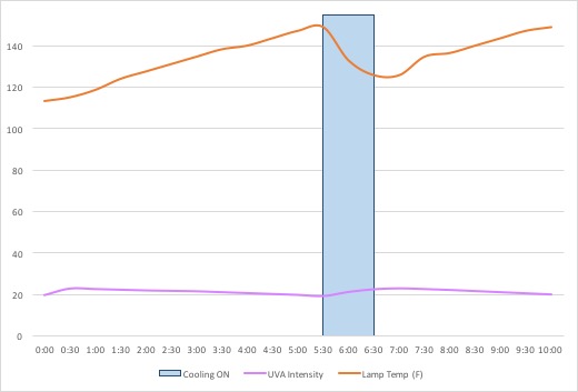 Test 3: Max Set Point of 149°F Test 3: Max Set Point of 149°F