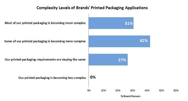 73% of brand owners think that our printed packaging is becoming more complex.