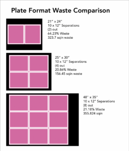 Plate Format Waste Comparison