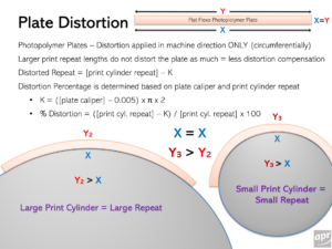 Plate Distortion